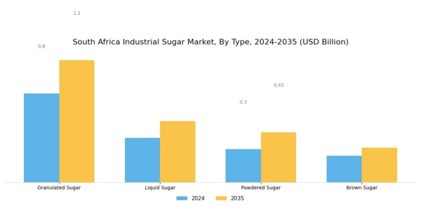 South Africa Industrial Sugar Market Segment Image 1