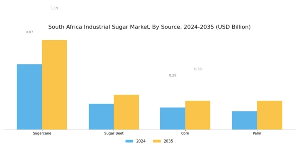 South Africa Industrial Sugar Market Segment Image 2