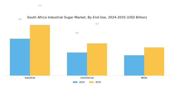 South Africa Industrial Sugar Market Segment Image 3