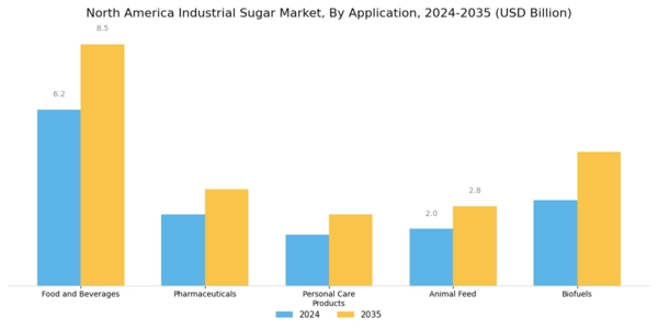 North America Industrial Sugar Market Segment Image 0