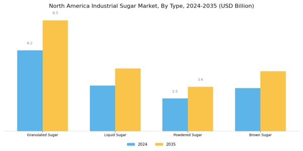 North America Industrial Sugar Market Segment Image 1