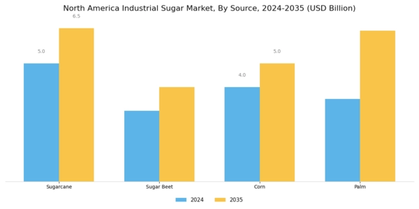 North America Industrial Sugar Market Segment Image 2
