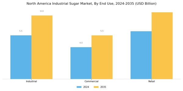North America Industrial Sugar Market Segment Image 3