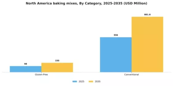 North America Baking Mixes Market Segment Image 0