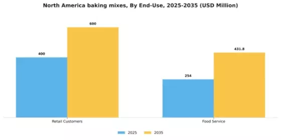 North America Baking Mixes Market Segment Image 2