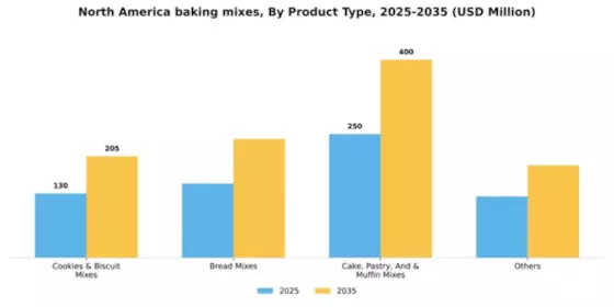 North America Baking Mixes Market Segment Image 3