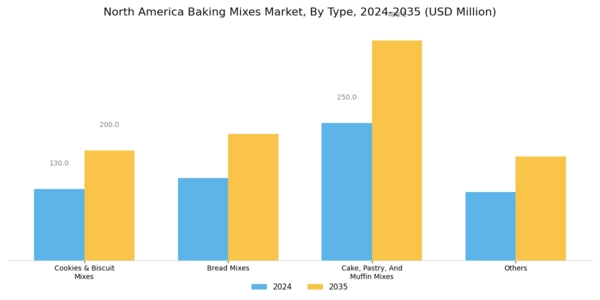 North America Baking Mixes Market Segment Image 0