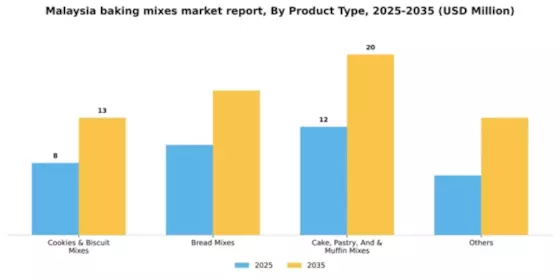 Malaysia Baking Mixes Market Segment Image 3