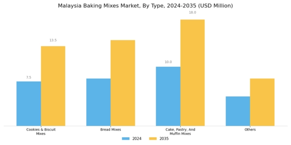Malaysia Baking Mixes Market Segment Image 0