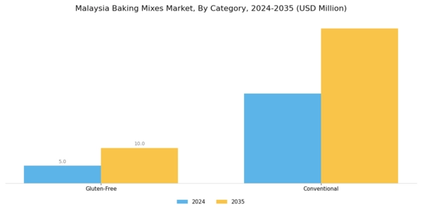 Malaysia Baking Mixes Market Segment Image 1