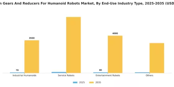 Precision Gears And Reducers For Humanoid Robots Market Segment Image 1