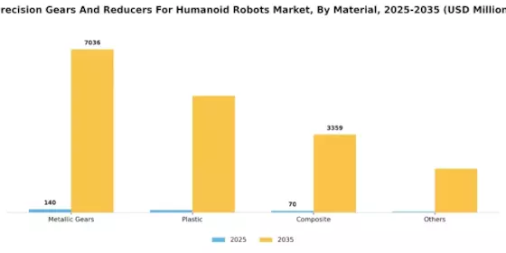 Precision Gears And Reducers For Humanoid Robots Market Segment Image 2