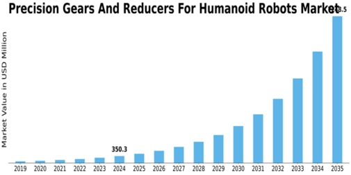 Precision Gears And Reducers For Humanoid Robots Market Size