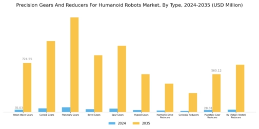 Precision Gears And Reducers For Humanoid Robots Market Segment Image 0