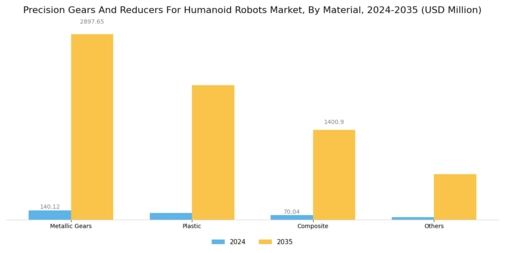 Precision Gears And Reducers For Humanoid Robots Market Segment Image 1