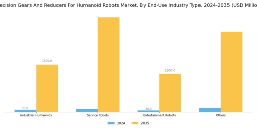 Precision Gears And Reducers For Humanoid Robots Market Segment Image 3