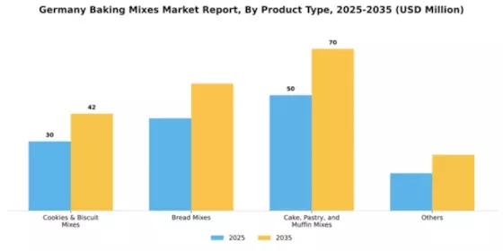 Germany Baking Mixes Market Segment Image 3