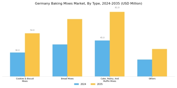 Germany Baking Mixes Market Segment Image 0