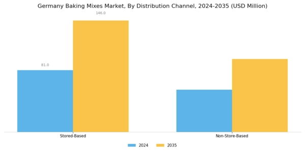 Germany Baking Mixes Market Segment Image 3