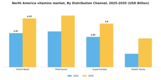 North America Vitamins Market
 Segment Image 0