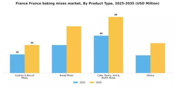France Baking Mixes Market Segment Image 3