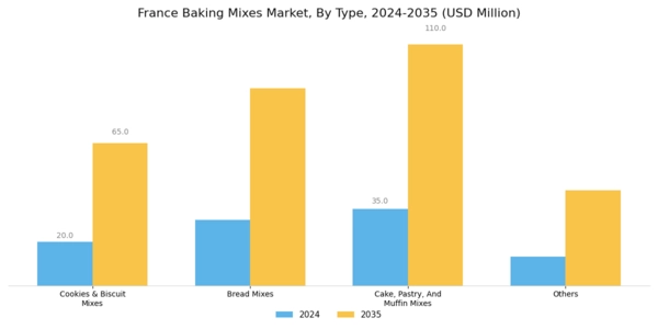 France Baking Mixes Market Segment Image 0