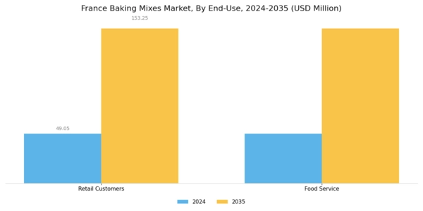 France Baking Mixes Market Segment Image 2