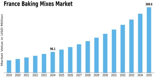 France Baking Mixes Market Size