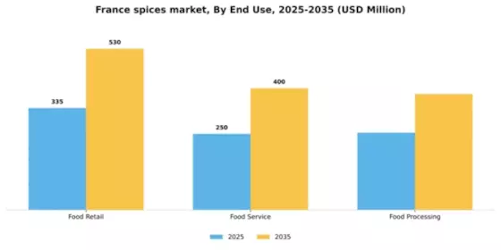 France Spices Market Segment Image 1