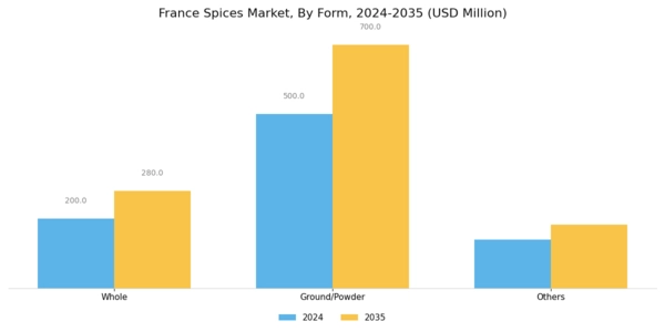 France Spices Market Segment Image 2