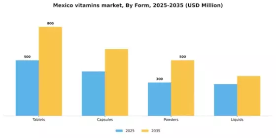 Mexico Vitamins Market Segment Image 2