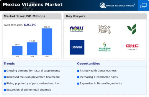 Mexico Vitamins Market
 Infographic