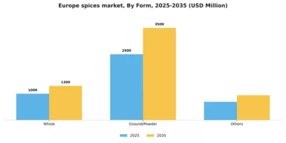 Europe Spices Market Segment Image 2