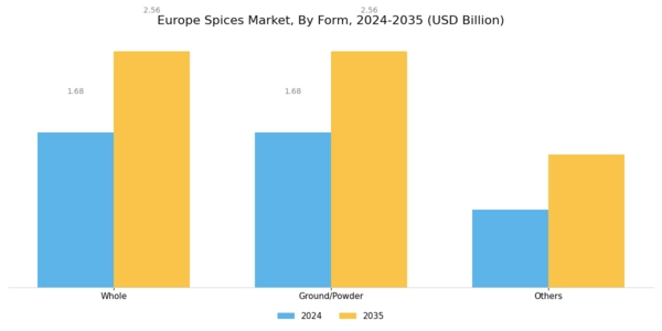 Europe Spices Market Segment Image 2