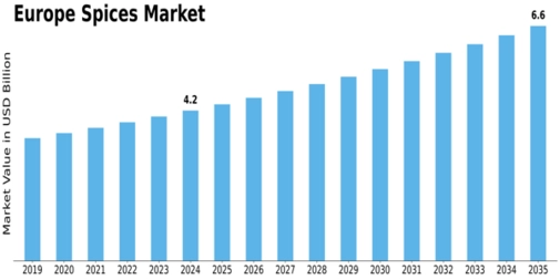 Europe Spices Market Size