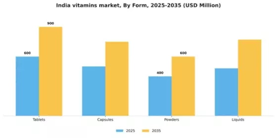 India Vitamins Market Segment Image 2