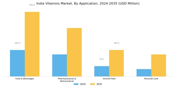 India Vitamins Market
 Segment Image 2