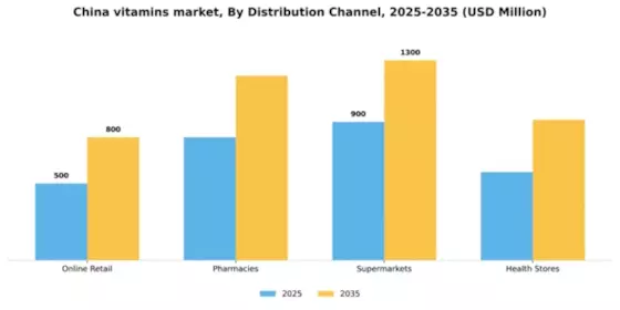 China Vitamins Market Segment Image 0