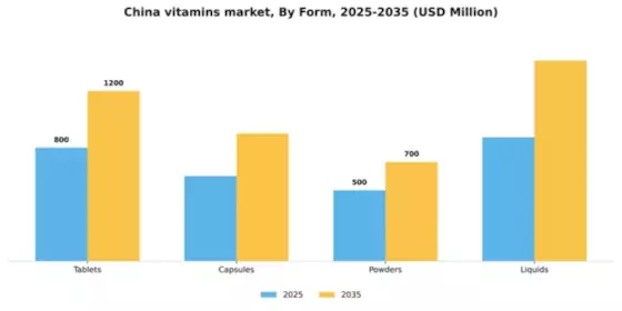 China Vitamins Market Segment Image 2