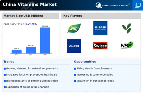 China Vitamins Market
 Infographic