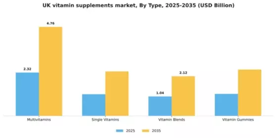 UK Vitamin Supplements Market Segment Image 3