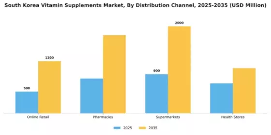South Korea Vitamin Supplements Market Segment Image 0