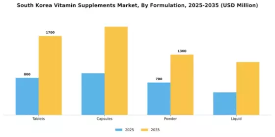 South Korea Vitamin Supplements Market Segment Image 2