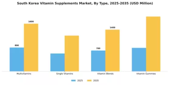 South Korea Vitamin Supplements Market Segment Image 3