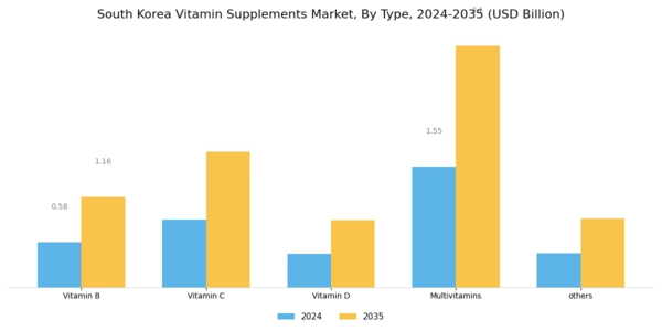 South Korea Vitamin Supplements Market
 Segment Image 0