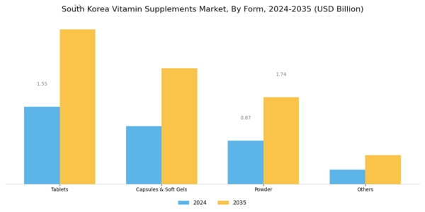 South Korea Vitamin Supplements Market
 Segment Image 1