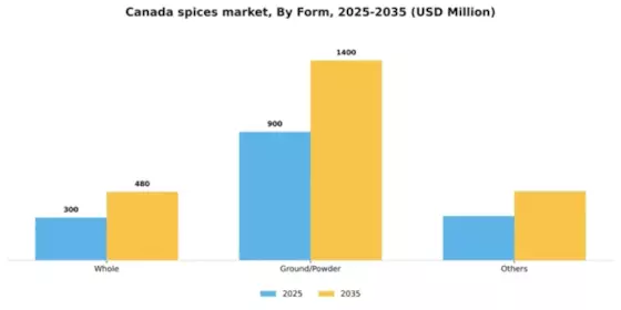 Canada Spices Market Segment Image 2