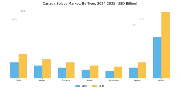 Canada Spices Market Segment Image 0