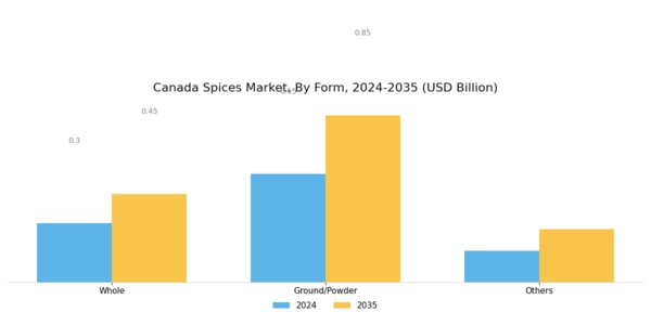 Canada Spices Market Segment Image 2