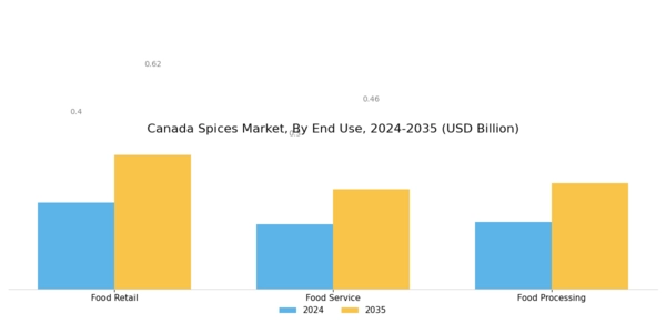 Canada Spices Market Segment Image 3